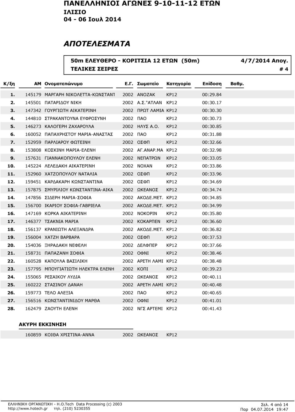 ΑΝΑΡ.ΜΑ ΚΡ12 00:398 157631 ΓΙΑΝΝΑΚΟΠΟΥΛΟΥ ΕΛΕΝΗ 2002 ΝΕΠΑΤΡΩΝ ΚΡ12 00:305 145224 ΛΕΛΕ ΑΚΗ ΑΙΚΑΤΕΡΙΝΗ 2002 ΝΟΧΑΝ ΚΡ12 00:386 152960 ΧΑΤΖΟΠΟΥΛΟΥ ΝΑΤΑΛΙΑ 2002 ΟΣΦΠ ΚΡ12 00:396 159451 ΚΑΡ ΑΚΑΡΗ