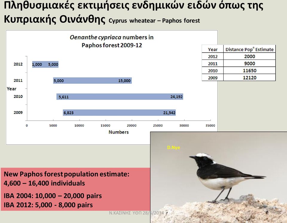 Nye New Paphos forest population estimate: 4,600 16,400