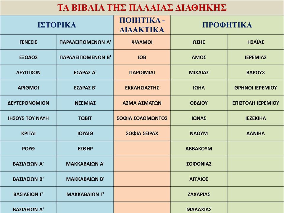 ΑΣΜΑ ΑΣΜΑΤΩΝ ΟΒΔΙΟΥ ΕΠΙΣΤΟΛΗ ΙΕΡΕΜΙΟΥ ΙΗΣΟΥΣ ΤΟΥ ΝΑΥΗ ΤΩΒΙΤ ΣΟΦΙΑ ΣΟΛΟΜΩΝΤΟΣ ΙΩΝΑΣ ΙΕΖΕΚΙΗΛ ΚΡΙΤΑΙ ΙΟΥΔΙΘ ΣΟΦΙΑ ΣΕΙΡΑΧ ΝΑΟΥΜ ΔΑΝΙΗΛ ΡΟΥΘ