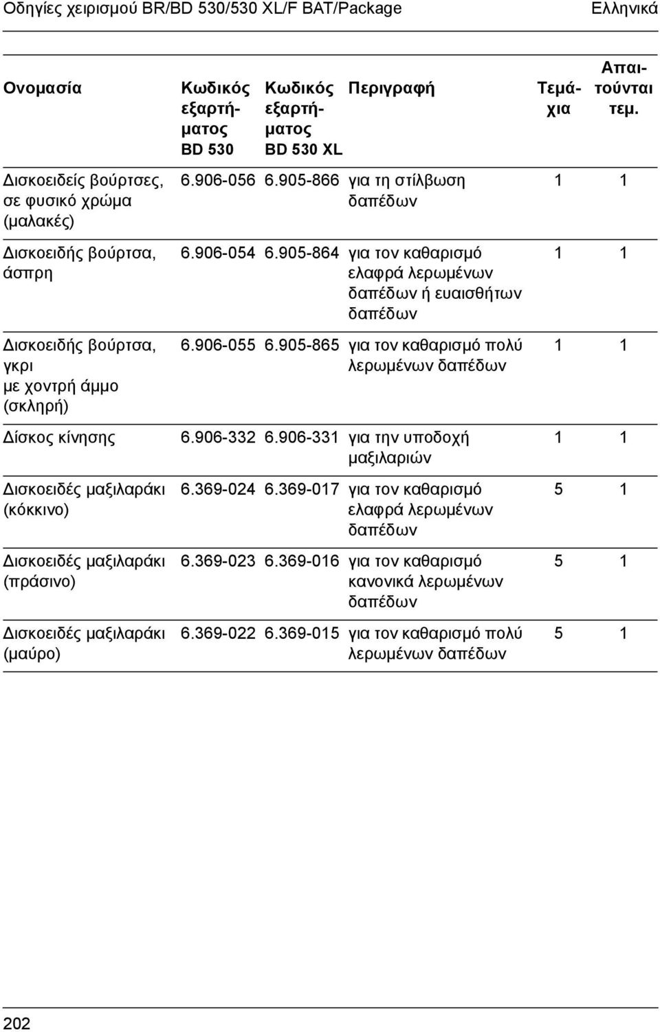 905-866 για τη στίλβωση δαπέδων 6.906-054 6.905-864 για τον καθαρισµό ελαφρά λερωµένων δαπέδων ή ευαισθήτων δαπέδων 6.906-055 6.905-865 για τον καθαρισµό πολύ λερωµένων δαπέδων 6.906-332 6.