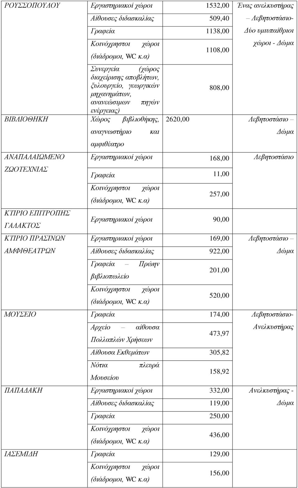 2620,00 Λεβητοστάσιο Εργαστηριακοί 168,00 Λεβητοστάσιο Γραφεία 11,00 257,00 Εργαστηριακοί 90,00 Εργαστηριακοί 169,00 Λεβητοστάσιο Αίθουσες διδασκαλίας 922,00 Γραφεία Πρώην βιβλιοπωλείο 201,00 520,00