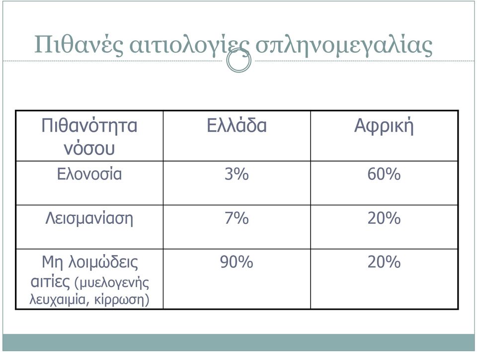 3% 60% Λεισµανίαση 7% 20% Μη λοιµώδεις