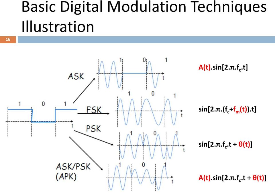 t] sin[2.π.(f c +f m (t)).t] sin[2.π.f c.t + θ(t)] A(t).