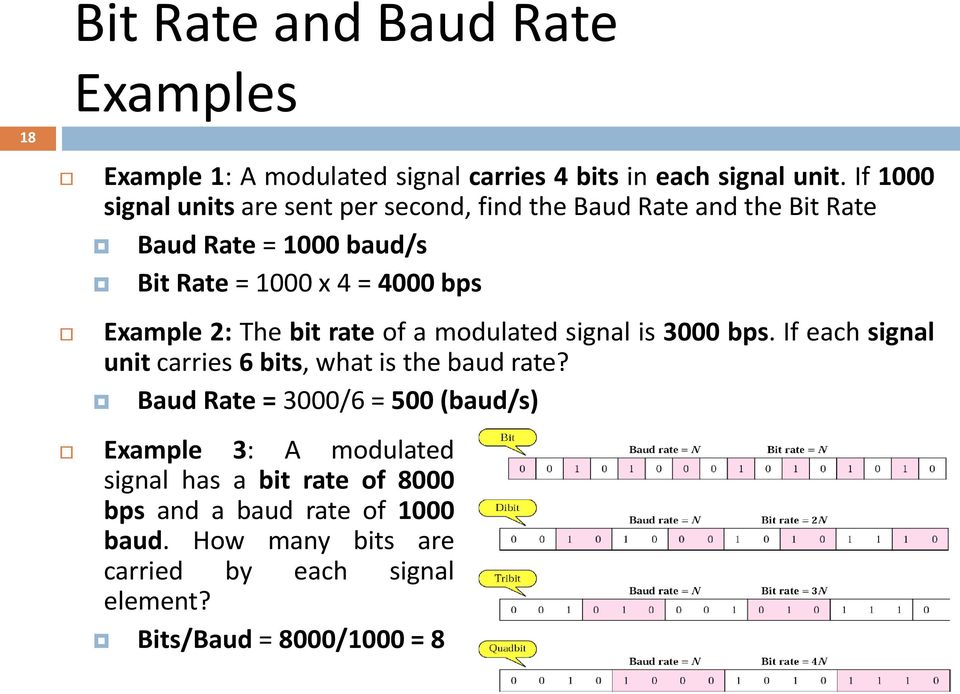 Example 2: The bit rate of a modulated signal is 3000 bps. If each signal unit carries 6 bits, what is the baud rate?
