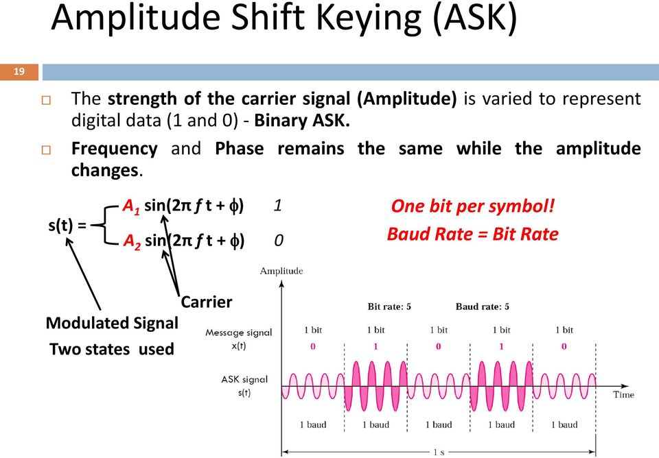 Frequency and Phase remains the same while the amplitude changes.