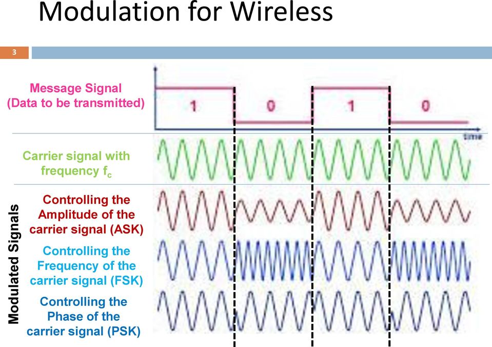 Amplitude of the carrier signal (ASK) Controlling the Frequency of