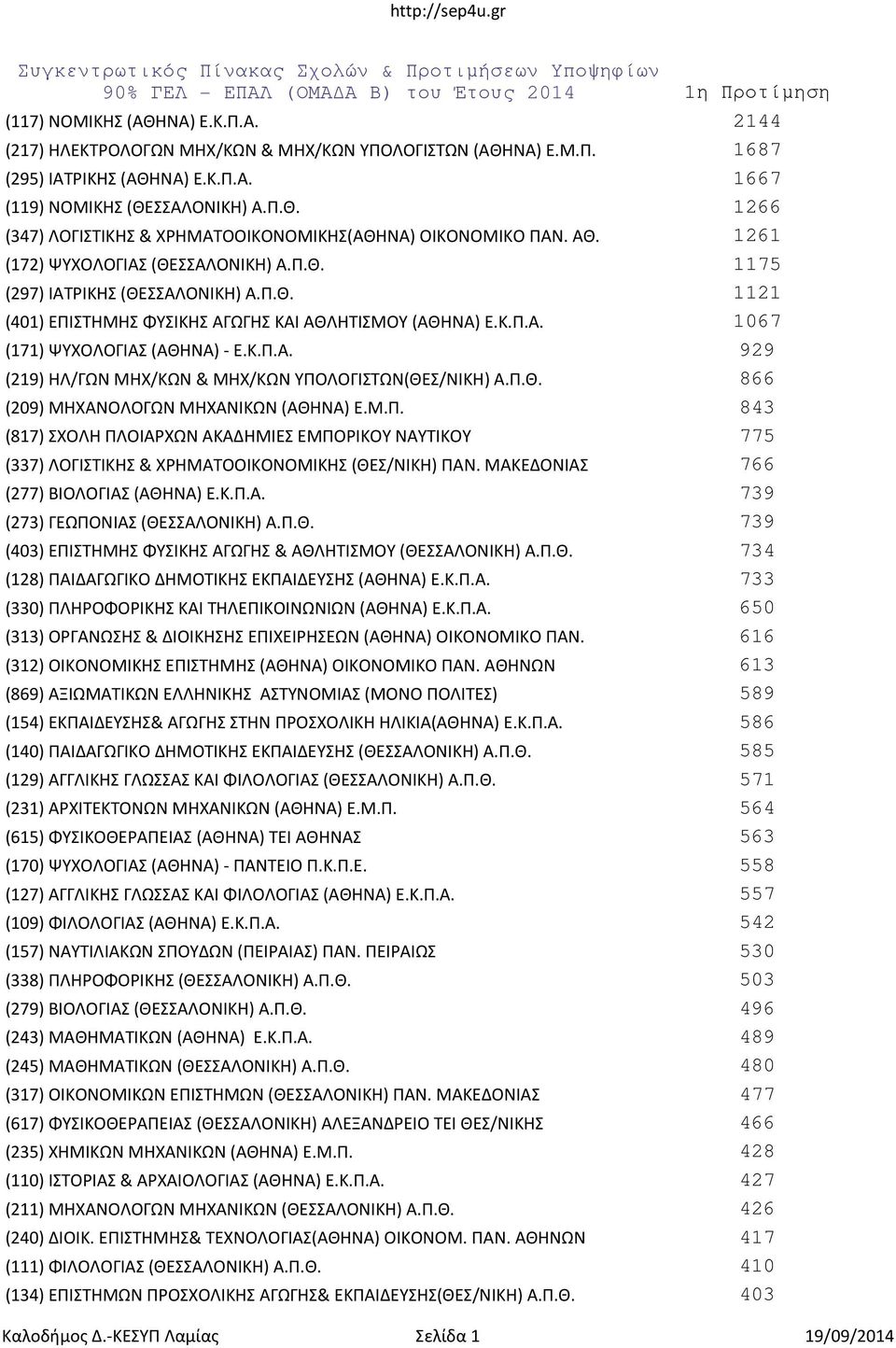 Π.Θ. 1121 (401) ΕΠΙΣΤΗΜΗΣ ΦΥΣΙΚΗΣ ΑΓΩΓΗΣ ΚΑΙ ΑΘΛΗΤΙΣΜΟΥ (ΑΘΗΝΑ) Ε.Κ.Π.Α. 1067 (171) ΨΥΧΟΛΟΓΙΑΣ (ΑΘΗΝΑ)- Ε.Κ.Π.Α. 929 (219) ΗΛ/ΓΩΝ ΜΗΧ/ΚΩΝ & ΜΗΧ/ΚΩΝ ΥΠΟΛΟΓΙΣΤΩΝ(ΘΕΣ/ΝΙΚΗ) Α.Π.Θ. 866 (209) ΜΗΧΑΝΟΛΟΓΩΝ ΜΗΧΑΝΙΚΩΝ (ΑΘΗΝΑ) Ε.