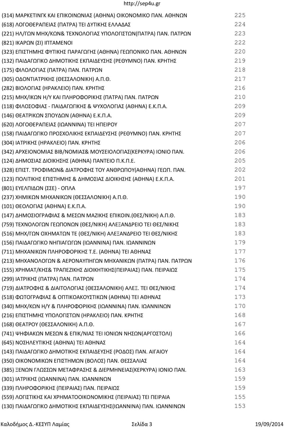 ΚΡΗΤΗΣ 219 (175) ΦΙΛΟΛΟΓΙΑΣ (ΠΑΤΡΑ) ΠΑΝ. ΠΑΤΡΩΝ 218 (305) ΟΔΟΝΤΙΑΤΡΙΚΗΣ (ΘΕΣΣΑΛΟΝΙΚΗ) Α.Π.Θ. 217 (282) ΒΙΟΛΟΓΙΑΣ (ΗΡΑΚΛΕΙΟ) ΠΑΝ. ΚΡΗΤΗΣ 216 (215) ΜΗΧ/ΙΚΩΝ Η/Υ ΚΑΙ ΠΛΗΡΟΦΟΡΙΚΗΣ (ΠΑΤΡΑ) ΠΑΝ.