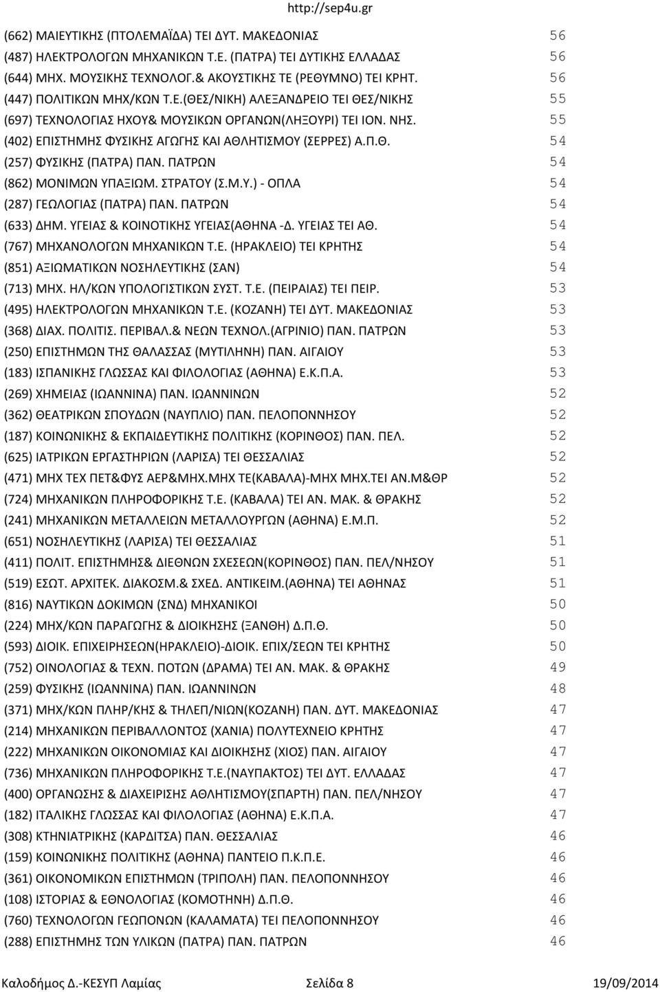 ΠΑΤΡΩΝ 54 (862) ΜΟΝΙΜΩΝ ΥΠΑΞΙΩΜ. ΣΤΡΑΤΟΥ (Σ.Μ.Υ.)- ΟΠΛΑ 54 (287) ΓΕΩΛΟΓΙΑΣ (ΠΑΤΡΑ) ΠΑΝ. ΠΑΤΡΩΝ 54 (633) ΔΗΜ. ΥΓΕΙΑΣ & ΚΟΙΝΟΤΙΚΗΣ ΥΓΕΙΑΣ(ΑΘΗΝΑ -Δ. ΥΓΕΙΑΣ ΤΕΙ ΑΘ. 54 (767) ΜΗΧΑΝΟΛΟΓΩΝ ΜΗΧΑΝΙΚΩΝ Τ.Ε. (ΗΡΑΚΛΕΙΟ) ΤΕΙ ΚΡΗΤΗΣ 54 (851) ΑΞΙΩΜΑΤΙΚΩΝ ΝΟΣΗΛΕΥΤΙΚΗΣ (ΣΑΝ) 54 (713) ΜΗΧ.