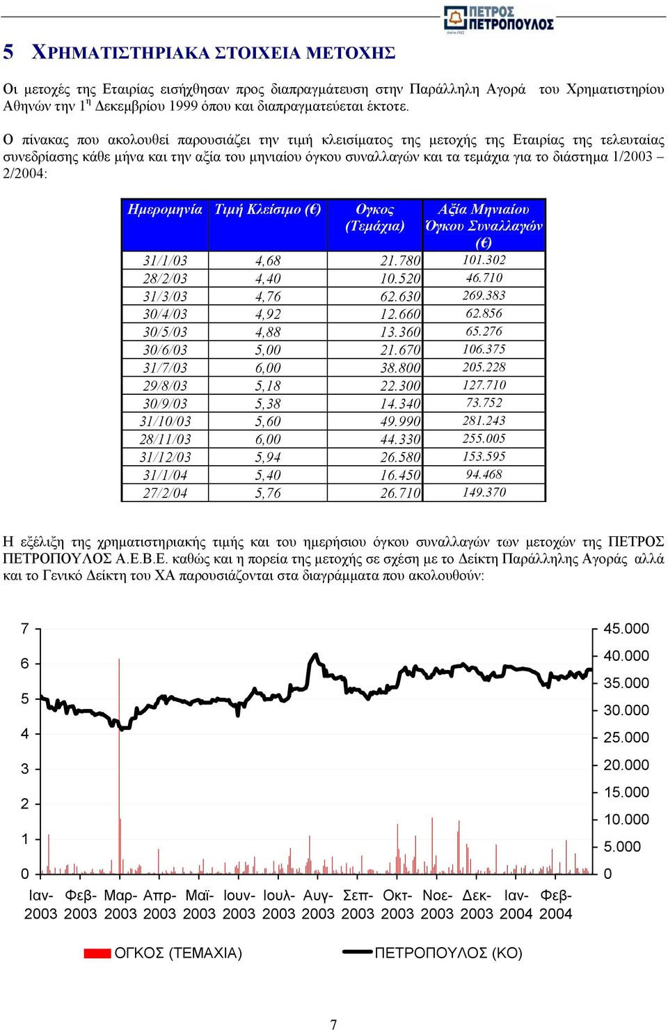 2/2004: Ηµερoµηνία Τιµή Κλείσιµο ( ) Ογκος (Tεµάχια) Αξία Μηνιαίου Όγκου Συναλλαγών ( ) 31/1/03 4,68 21.780 101.302 28/2/03 4,40 10.520 46.710 31/3/03 4,76 62.630 269.383 30/4/03 4,92 12.660 62.