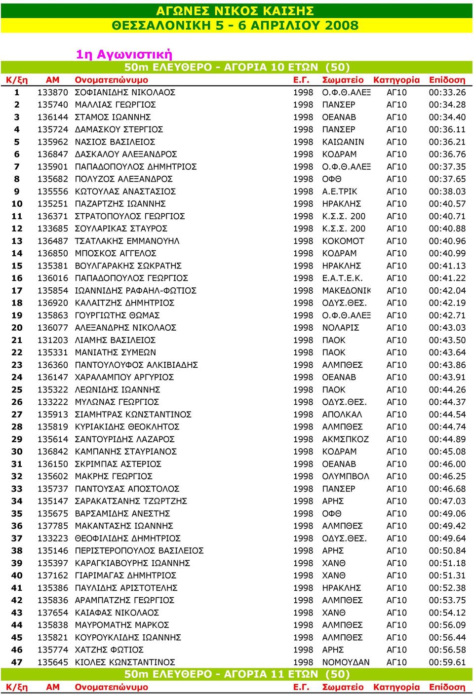 11 5 135962 ΝΑΣΙΟΣ ΒΑΣΙΛΕΙΟΣ 1998 ΚΑΙΩΑΝΙΝ ΑΓ10 00:36.21 6 136847 ΑΣΚΑΛΟΥ ΑΛΕΞΑΝ ΡΟΣ 1998 ΚΟ ΡΑΜ ΑΓ10 00:36.76 7 135901 ΠΑΠΑ ΟΠΟΥΛΟΣ ΗΜΗΤΡΙΟΣ 1998 Ο.Φ.Θ.ΑΛΕΞ ΑΓ10 00:37.