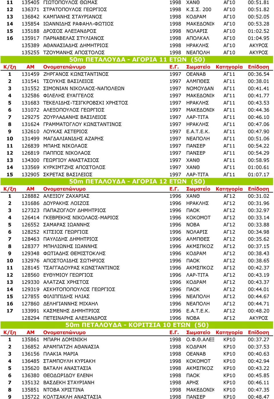 95 135389 ΑΘΑΝΑΣΙΑ ΗΣ ΗΜΗΤΡΙΟΣ 1998 ΗΡΑΚΛΗΣ ΑΓ10 ΑΚΥΡΟΣ 135255 ΤΖΟΥΜΑΝΗΣ ΑΠΟΣΤΟΛΟΣ 1998 ΝΕΑΠΟΛΗ ΑΓ10 ΑΚΥΡΟΣ 50m ΠΕΤΑΛΟΥ Α - ΑΓΟΡΙΑ 11 ΕΤΩΝ (50) 1 131459 ΖΗΡΓΑΝΟΣ ΚΩΝΣΤΑΝΤΙΝΟΣ 1997 ΟΕΑΝΑΒ ΑΓ11 00:36.
