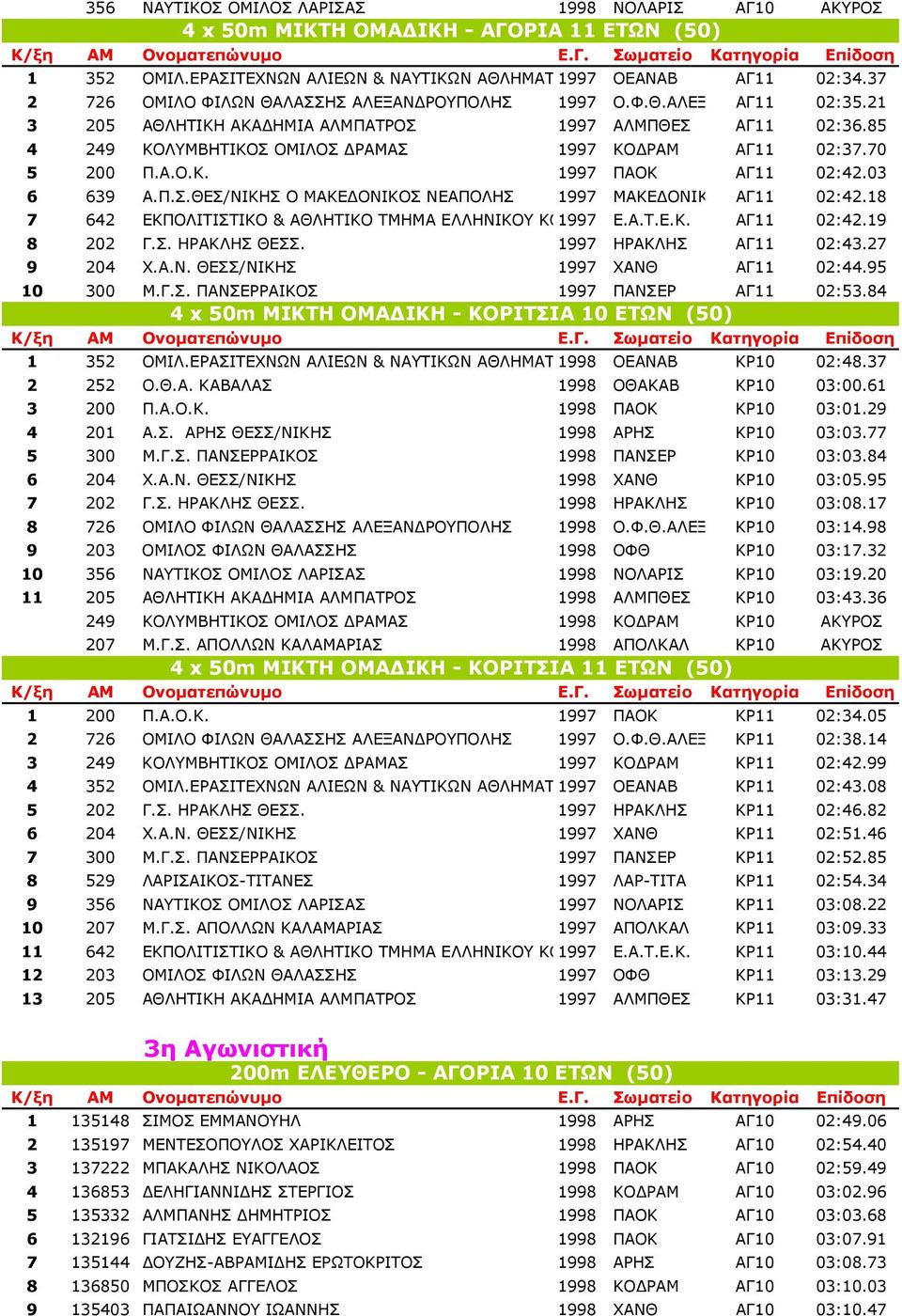 70 5 200 Π.Α.Ο.Κ. 1997 ΠΑΟΚ ΑΓ11 02:42.03 6 639 Α.Π.Σ.ΘΕΣ/ΝΙΚΗΣ Ο ΜΑΚΕ ΟΝΙΚΟΣ ΝΕΑΠΟΛΗΣ 1997 ΜΑΚΕ ΟΝΙΚ ΑΓ11 02:42.18 7 642 ΕΚΠΟΛΙΤΙΣΤΙΚΟ & ΑΘΛΗΤΙΚΟ ΤΜΗΜΑ ΕΛΛΗΝΙΚΟΥ ΚΟ1997 Ε.Α.Τ.Ε.Κ. ΑΓ11 02:42.19 8 202 Γ.