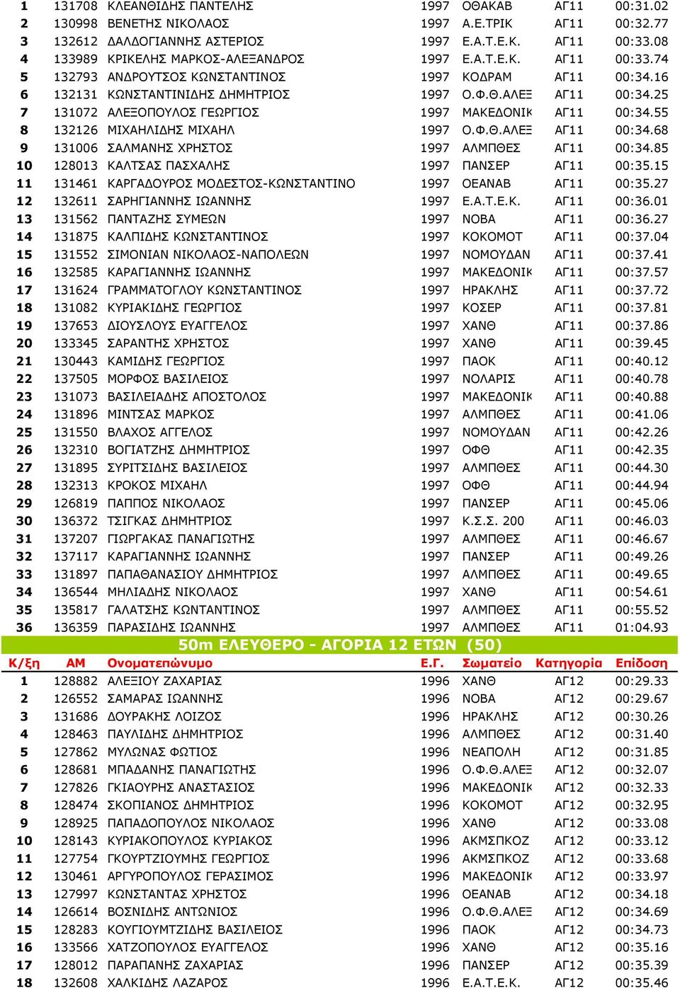 25 7 131072 ΑΛΕΞΟΠΟΥΛΟΣ ΓΕΩΡΓΙΟΣ 1997 ΜΑΚΕ ΟΝΙΚ ΑΓ11 00:34.55 8 132126 ΜΙΧΑΗΛΙ ΗΣ ΜΙΧΑΗΛ 1997 Ο.Φ.Θ.ΑΛΕΞ ΑΓ11 00:34.68 9 131006 ΣΑΛΜΑΝΗΣ ΧΡΗΣΤΟΣ 1997 ΑΛΜΠΘΕΣ ΑΓ11 00:34.
