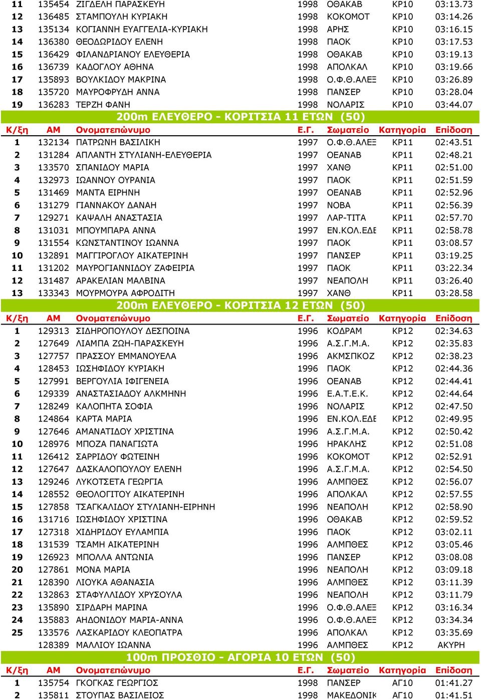 Φ.Θ.ΑΛΕΞ ΚΡ10 03:26.89 18 135720 ΜΑΥΡΟΦΡΥ Η ΑΝΝΑ 1998 ΠΑΝΣΕΡ ΚΡ10 03:28.04 19 136283 ΤΕΡΖΗ ΦΑΝΗ 1998 ΝΟΛΑΡΙΣ ΚΡ10 03:44.07 200m ΕΛΕΥΘΕΡΟ - ΚΟΡΙΤΣΙΑ 11 ΕΤΩΝ (50) 1 132134 ΠΑΤΡΩΝΗ ΒΑΣΙΛΙΚΗ 1997 Ο.Φ.Θ.ΑΛΕΞ ΚΡ11 02:43.
