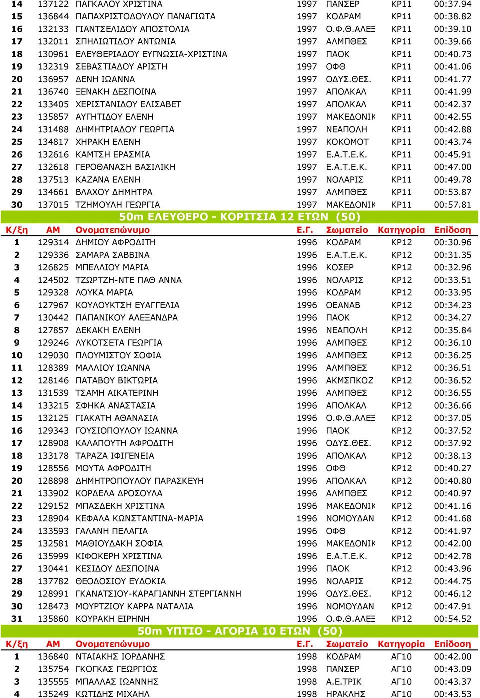 06 20 136957 ΕΝΗ ΙΩΑΝΝΑ 1997 Ο ΥΣ.ΘΕΣ. ΚΡ11 00:41.77 21 136740 ΞΕΝΑΚΗ ΕΣΠΟΙΝΑ 1997 ΑΠΟΛΚΑΛ ΚΡ11 00:41.99 22 133405 ΧΕΡΙΣΤΑΝΙ ΟΥ ΕΛΙΣΑΒΕΤ 1997 ΑΠΟΛΚΑΛ ΚΡ11 00:42.