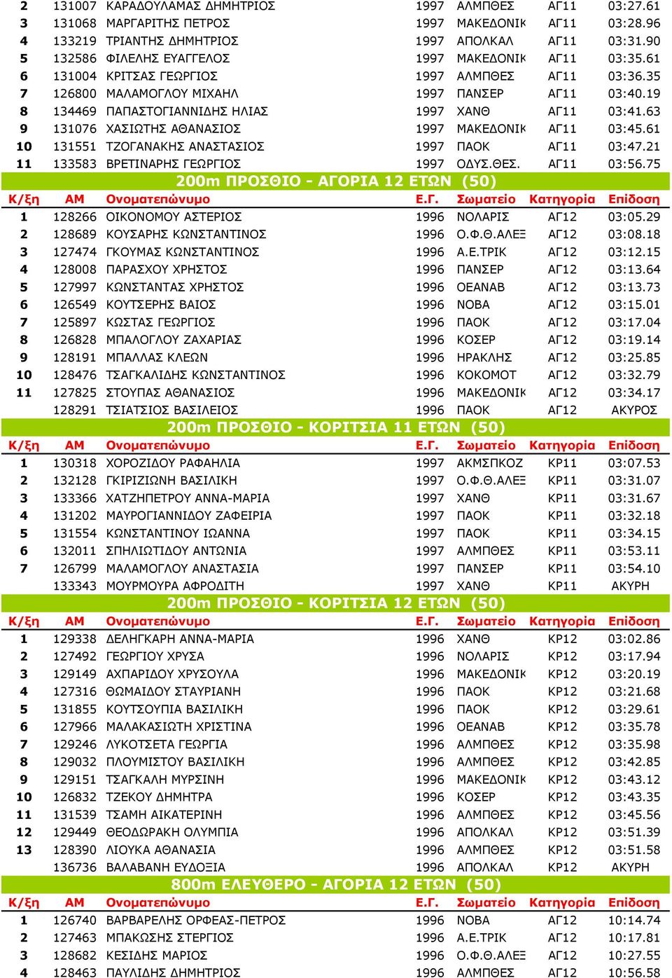 19 8 134469 ΠΑΠΑΣΤΟΓΙΑΝΝΙ ΗΣ ΗΛΙΑΣ 1997 XANΘ ΑΓ11 03:41.63 9 131076 ΧΑΣΙΩΤΗΣ ΑΘΑΝΑΣΙΟΣ 1997 ΜΑΚΕ ΟΝΙΚ ΑΓ11 03:45.61 10 131551 ΤΖΟΓΑΝΑΚΗΣ ΑΝΑΣΤΑΣΙΟΣ 1997 ΠΑΟΚ ΑΓ11 03:47.