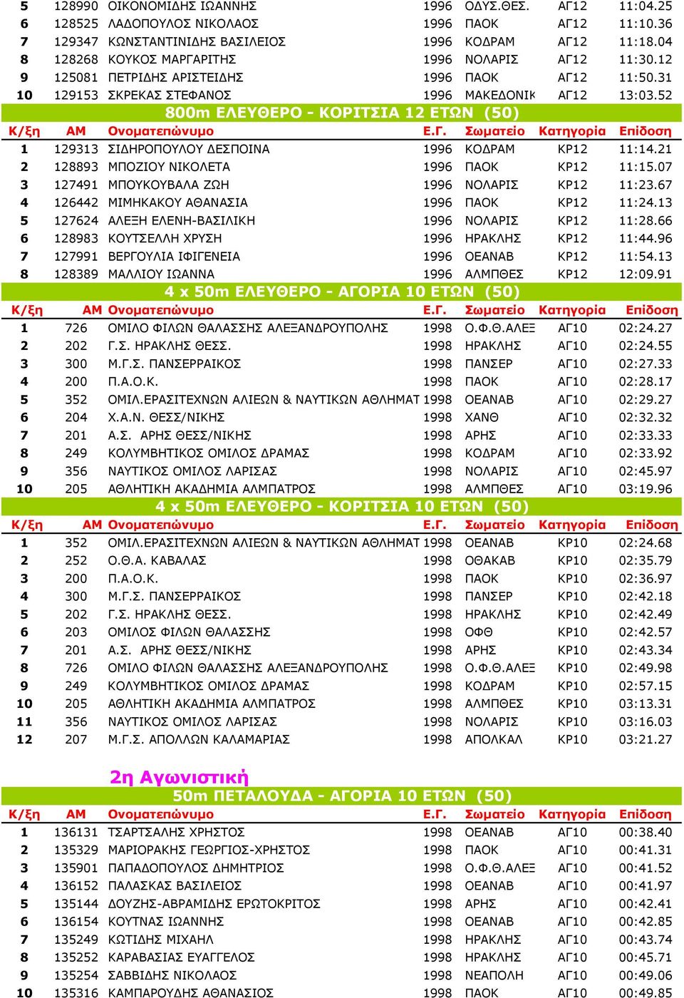 52 800m EΛΕΥΘΕΡΟ - ΚΟΡΙΤΣΙΑ 12 ΕΤΩΝ (50) 1 129313 ΣΙ ΗΡΟΠΟΥΛΟΥ ΕΣΠΟΙΝΑ 1996 ΚΟ ΡΑΜ ΚΡ12 11:14.21 2 128893 ΜΠΟΖΙΟΥ ΝΙΚΟΛΕΤΑ 1996 ΠΑΟΚ ΚΡ12 11:15.07 3 127491 ΜΠΟΥΚΟΥΒΑΛΑ ΖΩΗ 1996 ΝΟΛΑΡΙΣ ΚΡ12 11:23.