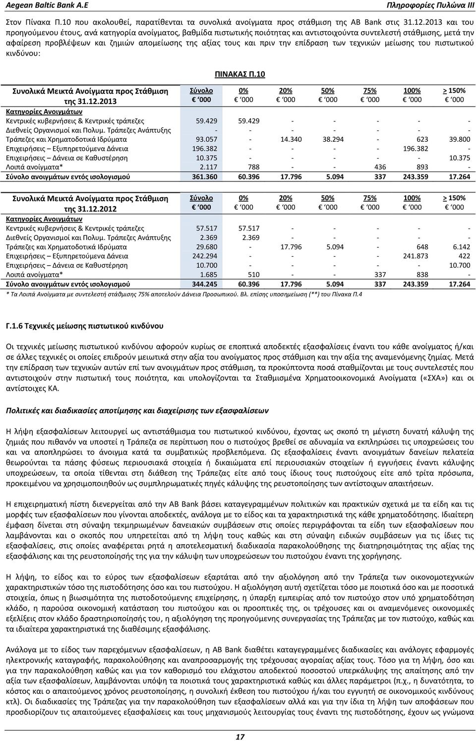 πριν την επίδραση των τεχνικών μείωσης του πιστωτικού κινδύνου: ΠΙΝΑΚΑΣ Π.10 Συνολικά Μεικτά Ανοίγματα προς Στάθμιση Σύνολο 0% 20% 50% 75% 100% > 150% της 31.12.