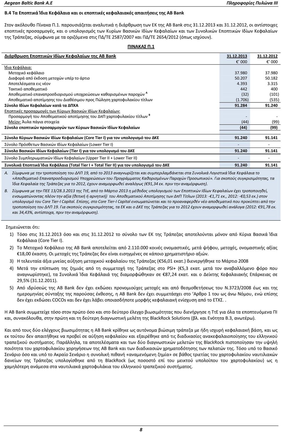 2012, οι αντίστοιχες εποπτικές προσαρμογές, και ο υπολογισμός των Κυρίων Βασικών Ιδίων Κεφαλαίων και των Συνολικών Εποπτικών Ιδίων Κεφαλαίων της Τράπεζας, σύμφωνα με τα οριζόμενα στις ΠΔ/ΤΕ 2587/2007