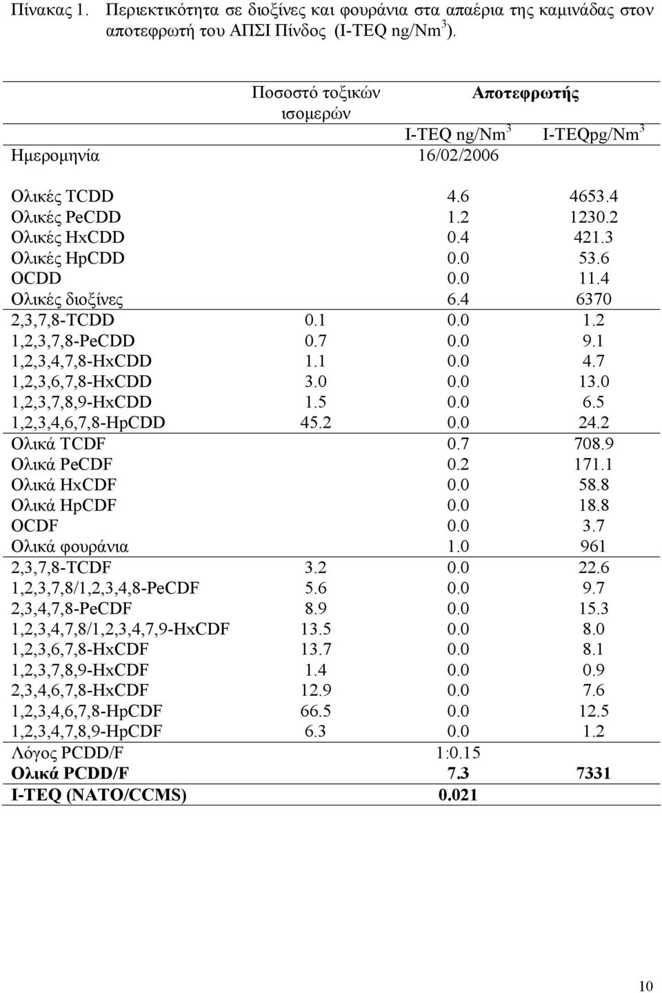 4 Ολικές διοξίνες 6.4 6370 2,3,7,8-TCDD 0.1 0.0 1.2 1,2,3,7,8-PeCDD 0.7 0.0 9.1 1,2,3,4,7,8-HxCDD 1.1 0.0 4.7 1,2,3,6,7,8-HxCDD 3.0 0.0 13.0 1,2,3,7,8,9-HxCDD 1.5 0.0 6.5 1,2,3,4,6,7,8-HpCDD 45.2 0.