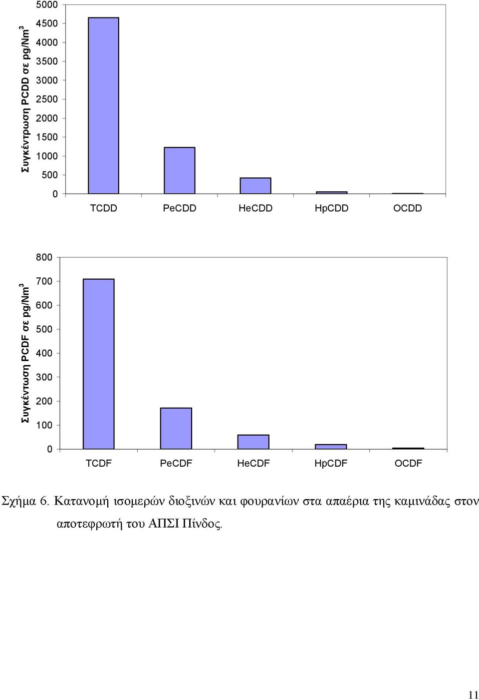 300 200 100 0 TCDF PeCDF HeCDF HpCDF OCDF Σχήμα 6.