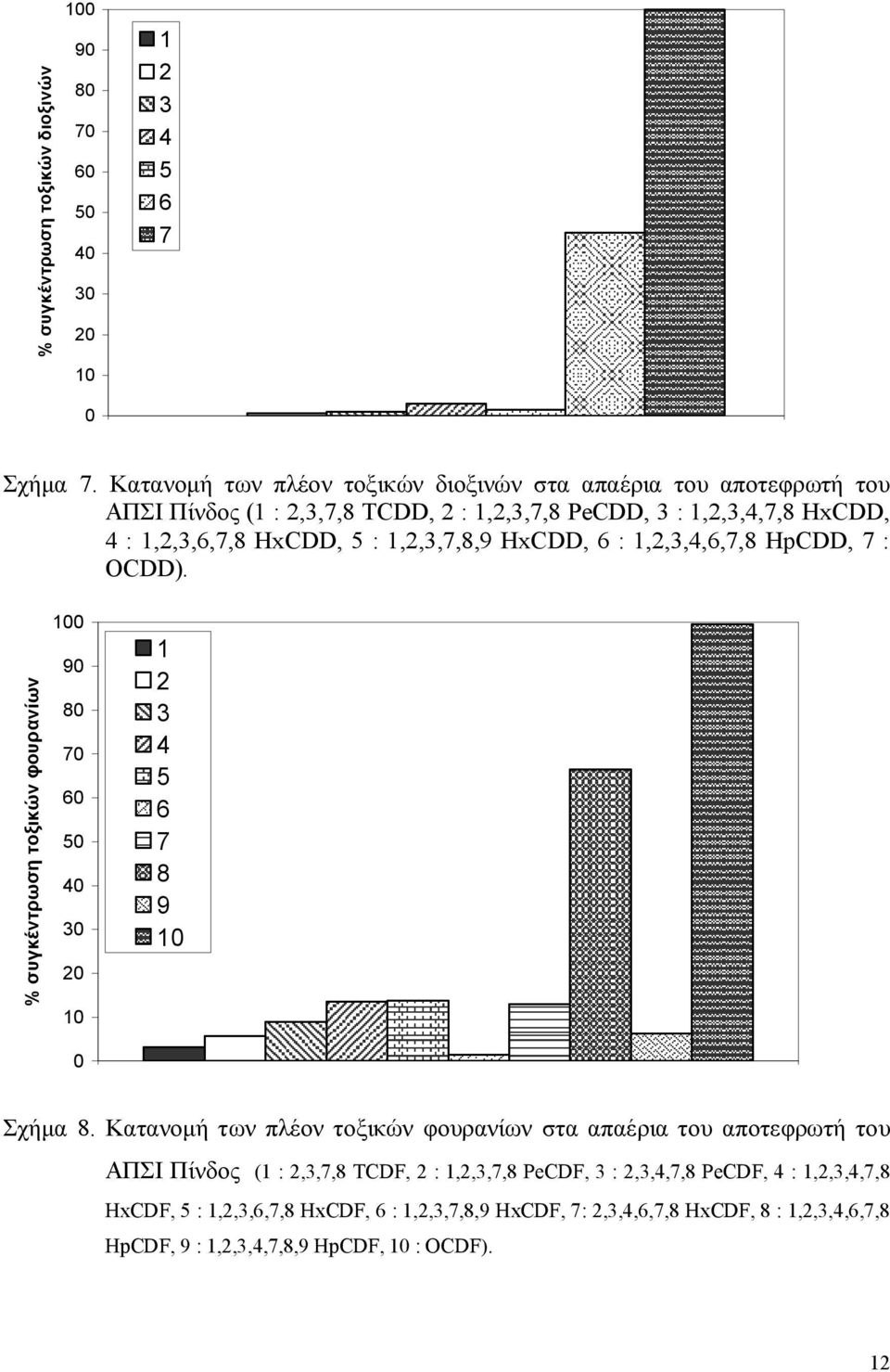 1,2,3,7,8,9 HxCDD, 6 : 1,2,3,4,6,7,8 HpCDD, 7 : OCDD). % συγκέντρωση τοξικών φουρανίων 100 90 80 70 60 50 40 30 20 10 1 2 3 4 5 6 7 8 9 10 0 Σχήμα 8.