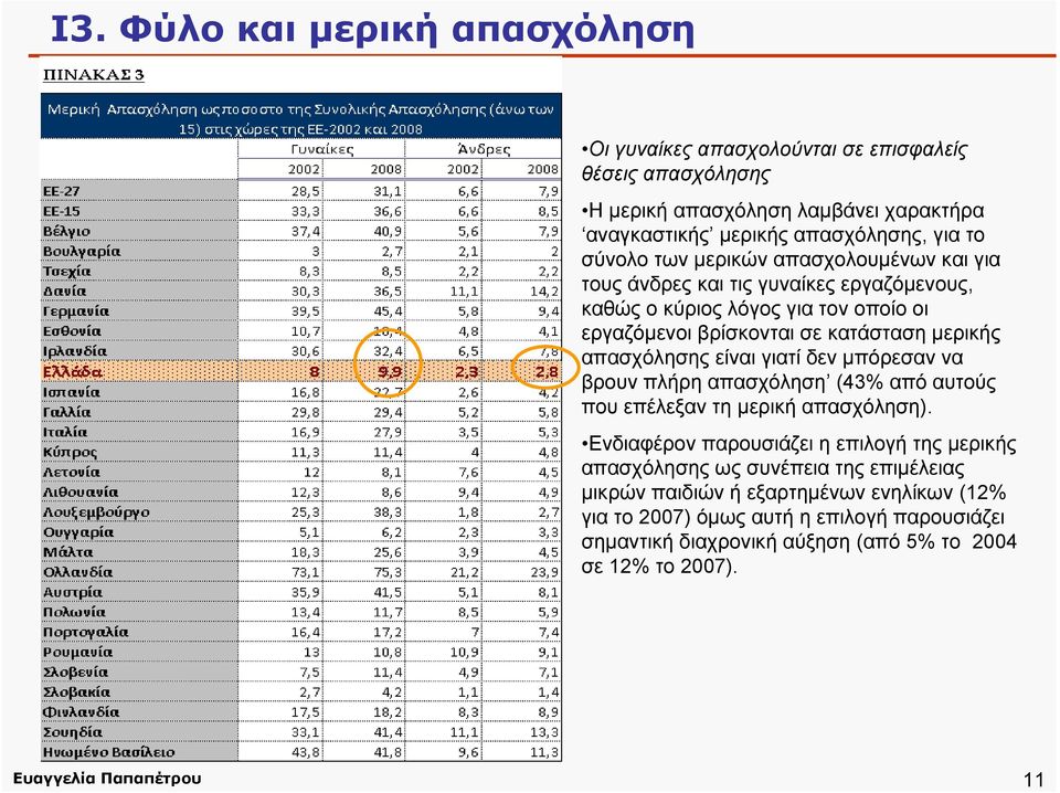 απασχόλησης είναι γιατί δεν μπόρεσαν να βρουν πλήρη απασχόληση (43% από αυτούς που επέλεξαν τη μερική απασχόληση).