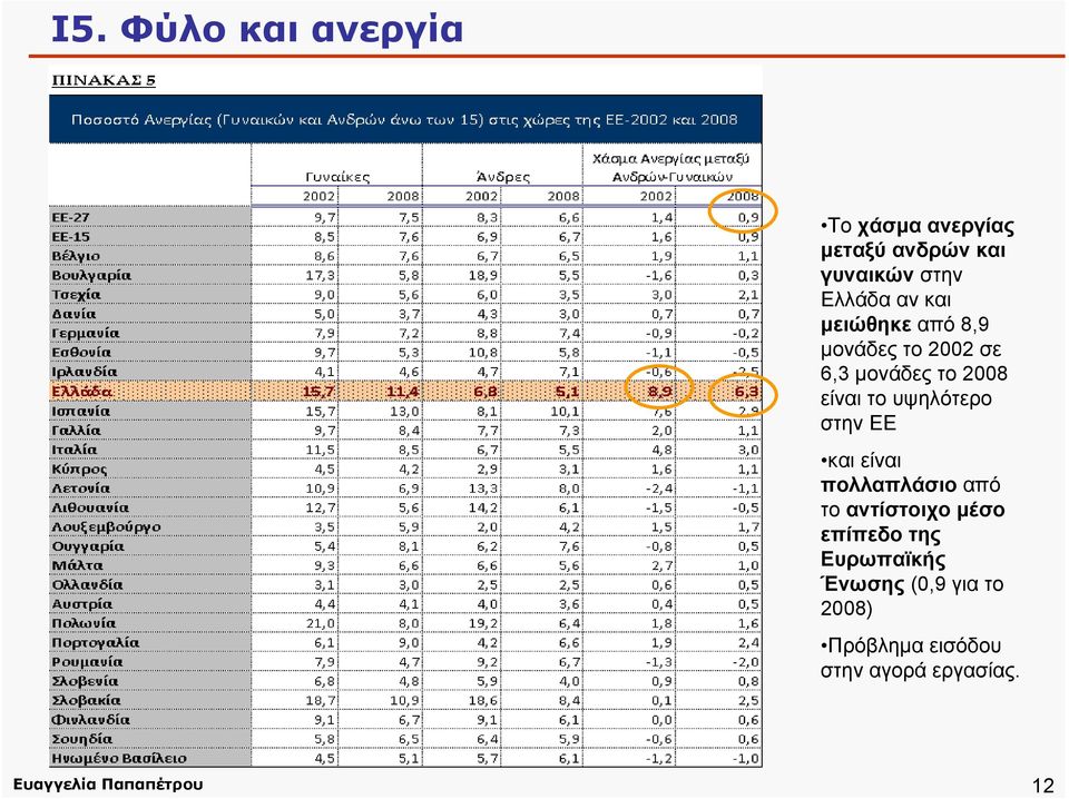 το υψηλότερο στην ΕΕ και είναι πολλαπλάσιο από το αντίστοιχο μέσο επίπεδο