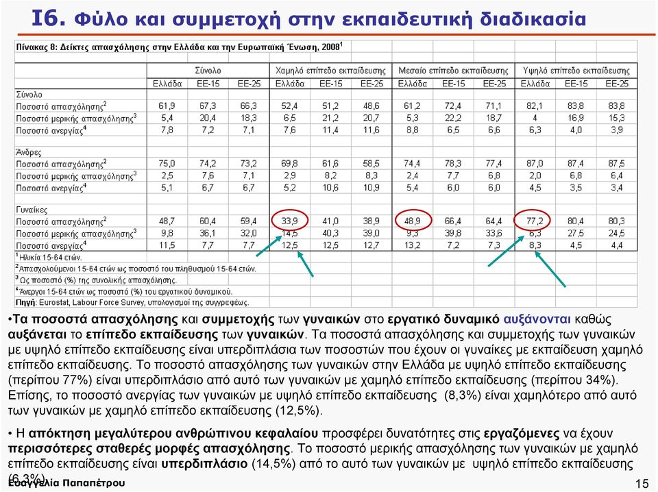 Tο ποσοστό απασχόλησης των γυναικών στην Ελλάδα με υψηλό επίπεδο εκπαίδευσης (περίπου 77%) είναι υπερδιπλάσιο από αυτό των γυναικών με χαμηλό επίπεδο εκπαίδευσης (περίπου 34%).