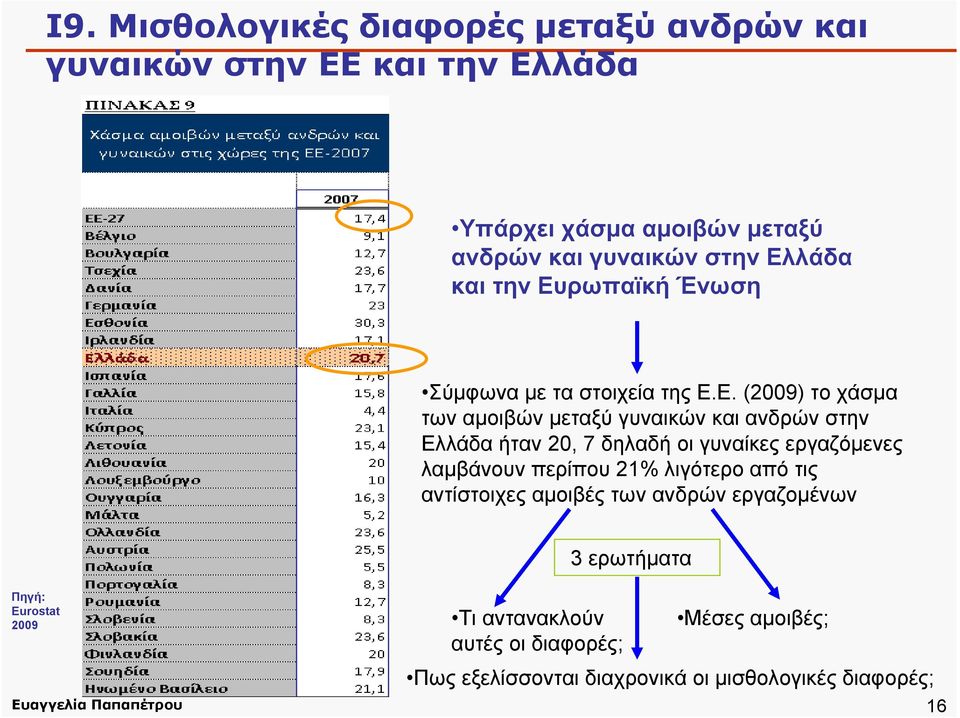 ήταν 20, 7 δηλαδή οι γυναίκες εργαζόμενες λαμβάνουν περίπου 21% λιγότερο από τις αντίστοιχες αμοιβές των ανδρών εργαζομένων 3