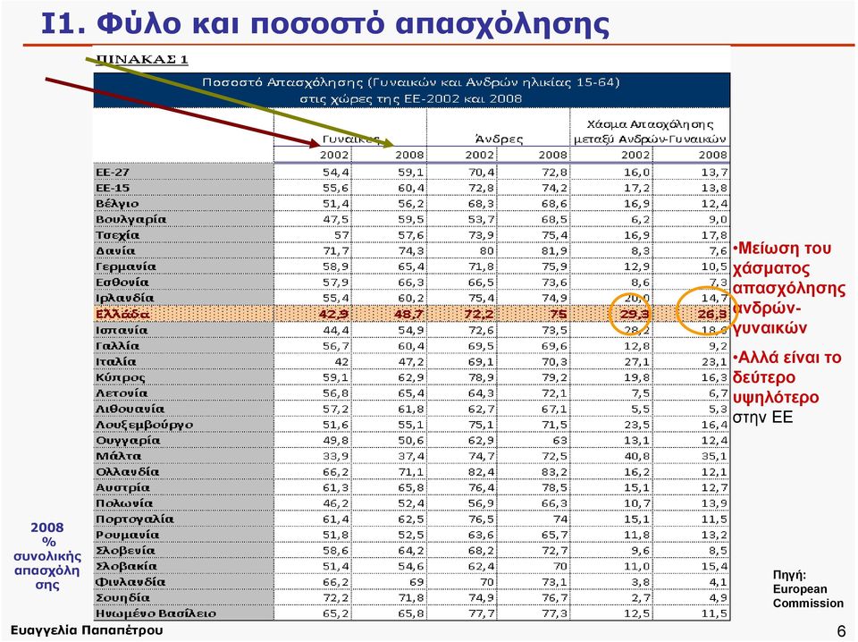 είναι το δεύτερο υψηλότερο στην ΕΕ 2008 %