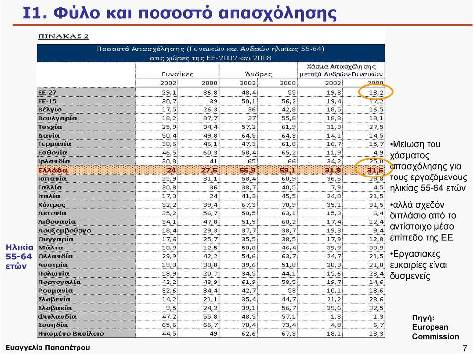 αλλά σχεδόν διπλάσιο από το αντίστοιχο μέσο επίπεδο της ΕΕ