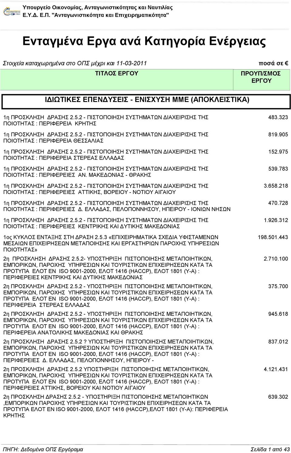 1η ΠΡΟΣΚΛΗΣΗ ΔΡΑΣΗΣ 2.5.2 - ΠΙΣΤΟΠΟΙΗΣΗ ΣΥΣΤΗΜΑΤΩΝ ΔΙΑΧΕΙΡΙΣΗΣ ΤΗΣ ΠΟΙΟΤΗΤΑΣ : ΠΕΡΙΦΕΡΕΙΑ ΚΡΗΤΗΣ 1η ΠΡΟΣΚΛΗΣΗ ΔΡΑΣΗΣ 2.5.2 - ΠΙΣΤΟΠΟΙΗΣΗ ΣΥΣΤΗΜΑΤΩΝ ΔΙΑΧΕΙΡΙΣΗΣ ΤΗΣ ΠΟΙΟΤΗΤΑΣ : ΠΕΡΙΦΕΡΕΙΑ ΘΕΣΣΑΛΙΑΣ 1η ΠΡΟΣΚΛΗΣΗ ΔΡΑΣΗΣ 2.