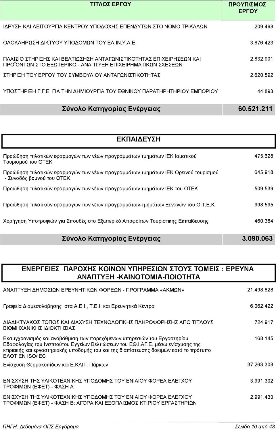 592 ΥΠΟΣΤΗΡΙΞΗ Γ.Γ.Ε. ΓΙΑ ΤΗΝ ΔΗΜΙΟΥΡΓΙΑ ΤΟΥ ΕΘΝΙΚΟΥ ΠΑΡΑΤΗΡΗΤΗΡΙΟΥ ΕΜΠΟΡΙΟΥ 44.893 60.521.