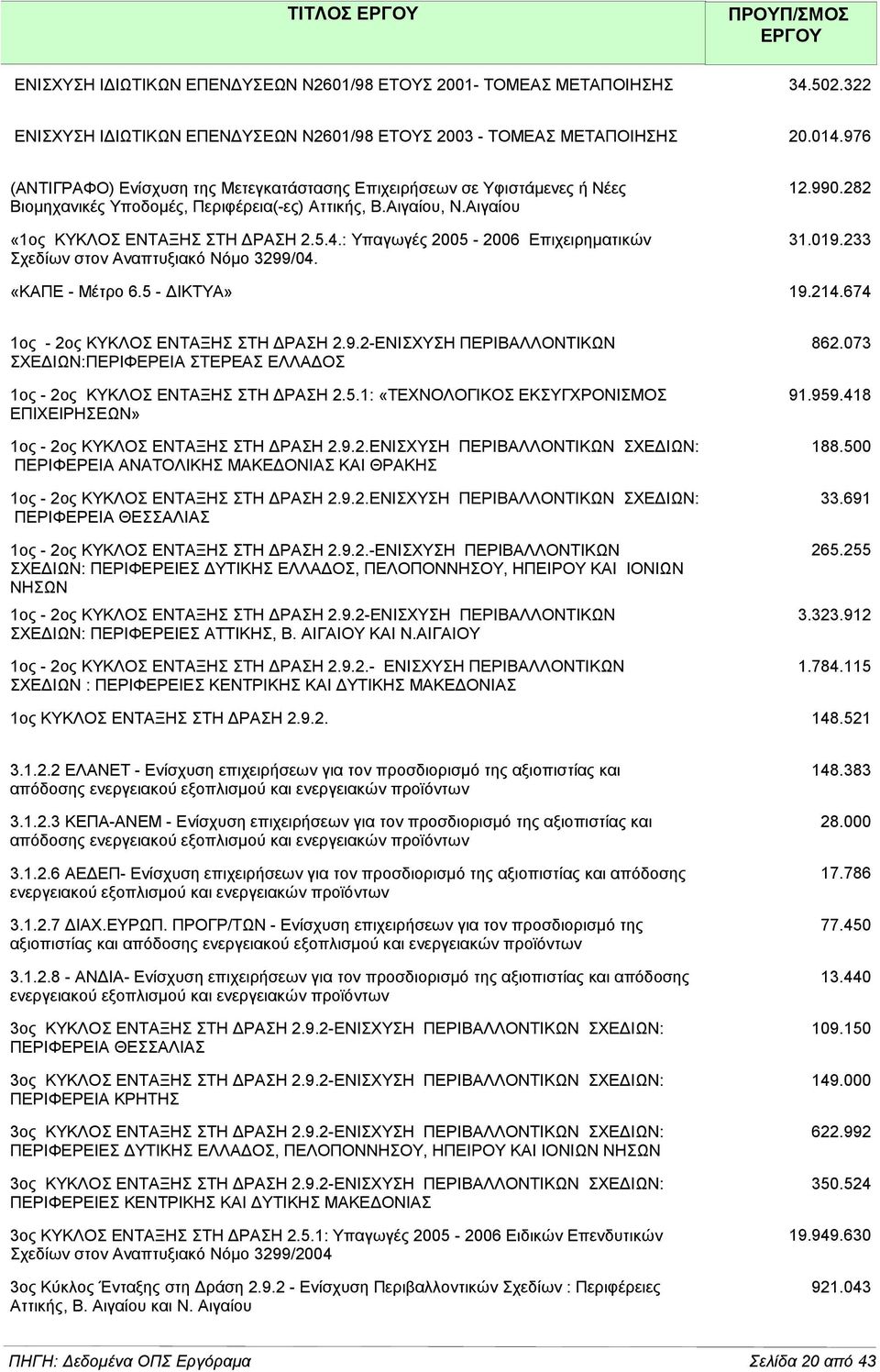 : Υπαγωγές 2005-2006 Επιχειρηματικών Σχεδίων στον Αναπτυξιακό Νόμο 3299/04. 12.990.282 31.019.233 «ΚΑΠΕ - Μέτρο 6.5 - ΔΙΚΤΥΑ» 19.214.674 1oς - 2ος ΚΥΚΛΟΣ ΕΝΤΑΞΗΣ ΣΤΗ ΔΡΑΣΗ 2.9.2-ΕΝΙΣΧΥΣΗ ΠΕΡΙΒΑΛΛΟΝΤΙΚΩΝ ΣΧΕΔΙΩΝ:ΠΕΡΙΦΕΡΕΙΑ ΣΤΕΡΕΑΣ ΕΛΛΑΔΟΣ 1oς - 2ος ΚΥΚΛΟΣ ΕΝΤΑΞΗΣ ΣΤΗ ΔΡΑΣΗ 2.