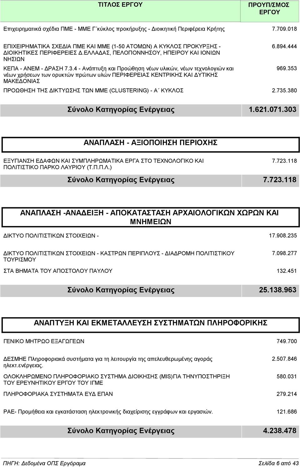 4 - Ανάπτυξη και Προώθηση νέων υλικών, νέων τεχνολογιών και νέων χρήσεων των ορυκτών πρώτων υλών ΠΕΡΙΦΕΡΕΙΑΣ ΚΕΝΤΡΙΚΗΣ ΚΑΙ ΔΥΤΙΚΗΣ ΜΑΚΕΔΟΝΙΑΣ 6.894.444 969.