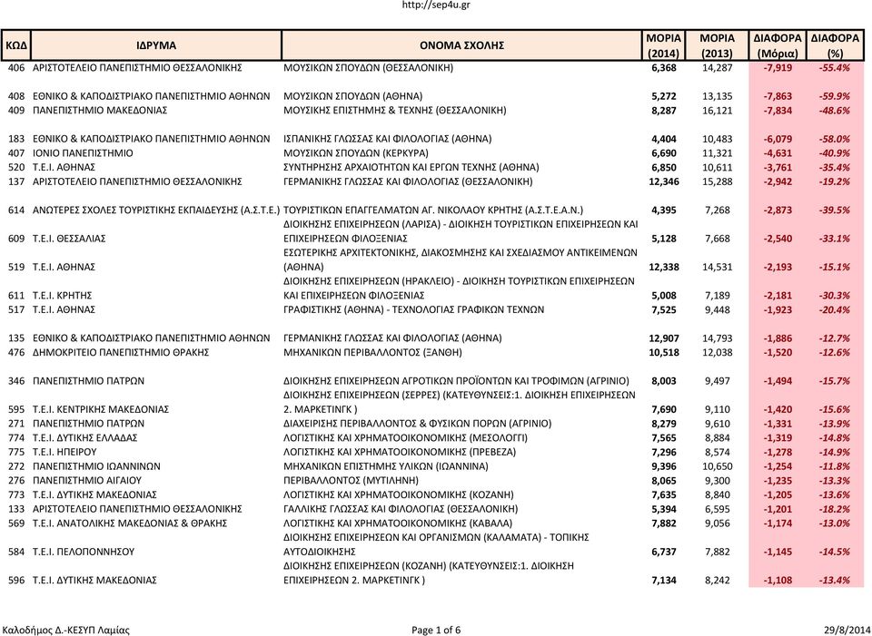 6% 183 ΕΘΝΙΚΟ & ΚΑΠΟΔΙΣΤΡΙΑΚΟ ΠΑΝΕΠΙΣΤΗΜΙΟ ΑΘΗΝΩΝ ΙΣΠΑΝΙΚΗΣ ΓΛΩΣΣΑΣ ΚΑΙ ΦΙΛΟΛΟΓΙΑΣ (ΑΘΗΝΑ) 4,404 10,483-6,079-58.0% 407 ΙΟΝΙΟ ΠΑΝΕΠΙΣΤΗΜΙΟ ΜΟΥΣΙΚΩΝ ΣΠΟΥΔΩΝ (ΚΕΡΚΥΡΑ) 6,690 11,321-4,631-40.9% 520 Τ.Ε.Ι. ΑΘΗΝΑΣ ΣΥΝΤΗΡΗΣΗΣ ΑΡΧΑΙΟΤΗΤΩΝ ΚΑΙ ΕΡΓΩΝ ΤΕΧΝΗΣ (ΑΘΗΝΑ) 6,850 10,611-3,761-35.