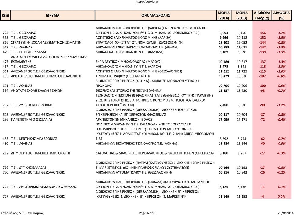 3% 479 Τ.Ε.Ι. ΣΤΕΡΕΑΣ ΕΛΛΑΔΑΣ ΜΗΧΑΝΟΛΟΓΩΝ ΜΗΧΑΝΙΚΩΝ Τ.Ε. (ΧΑΛΚΙΔΑ) 9,189 9,328-139 -1.5% 477 ΕΚΠΑΙΔΕΥΣΗΣ ΕΚΠΑΙΔΕΥΤΙΚΩΝ ΜΗΧΑΝΟΛΟΓΙΑΣ (ΜΑΡΟΥΣΙ) 10,180 10,317-137 -1.3% 467 Τ.Ε.Ι. ΘΕΣΣΑΛΙΑΣ ΜΗΧΑΝΟΛΟΓΩΝ ΜΗΧΑΝΙΚΩΝ Τ.