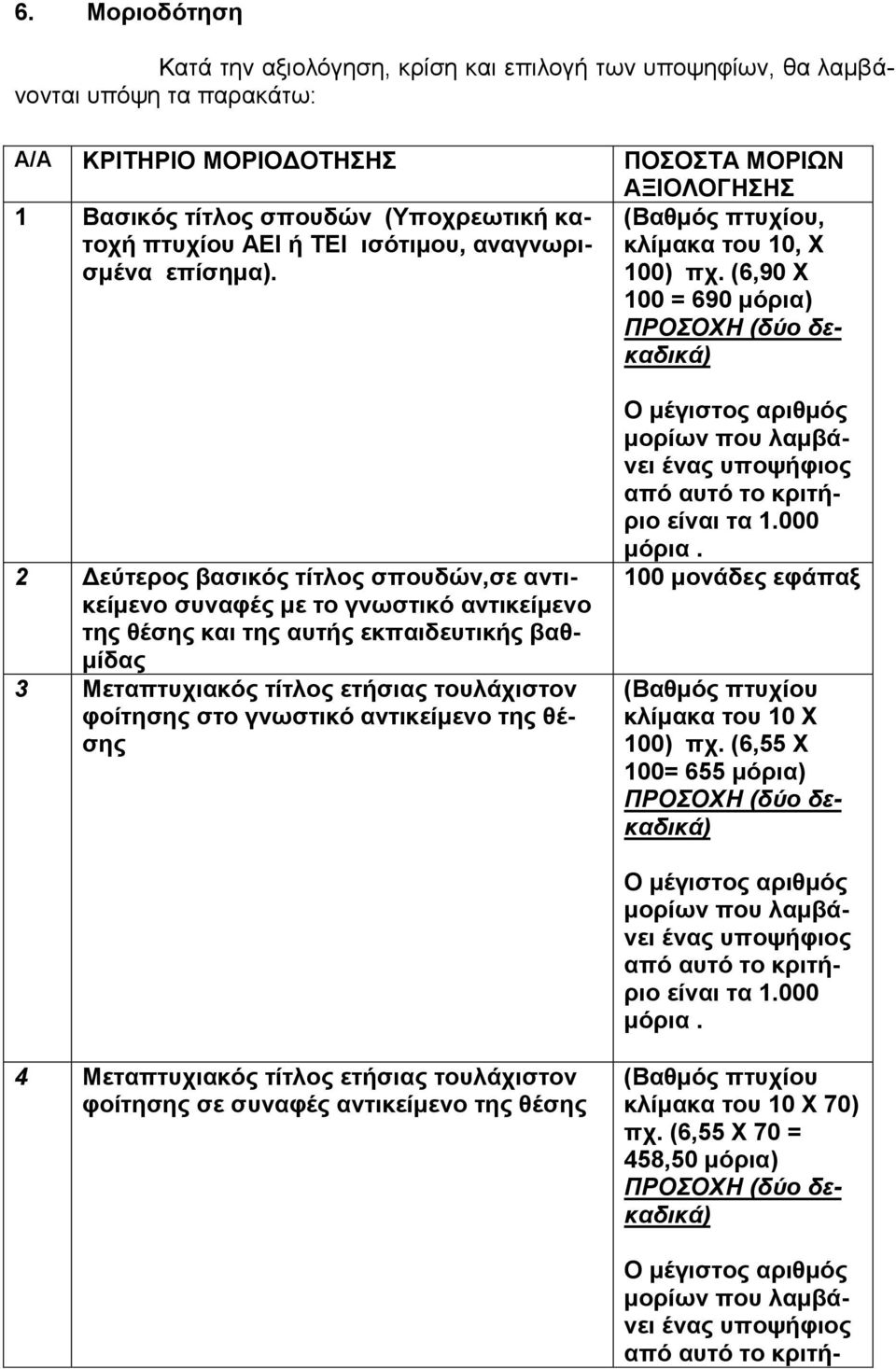 (6,90 Χ 100 = 690 μόρια) ΠΡΟΣΟΧΗ (δύο δεκαδικά) 2 Δεύτερος βασικός τίτλος σπουδών,σε αντικείμενο συναφές με το γνωστικό αντικείμενο της θέσης και της αυτής εκπαιδευτικής βαθμίδας 3 Μεταπτυχιακός