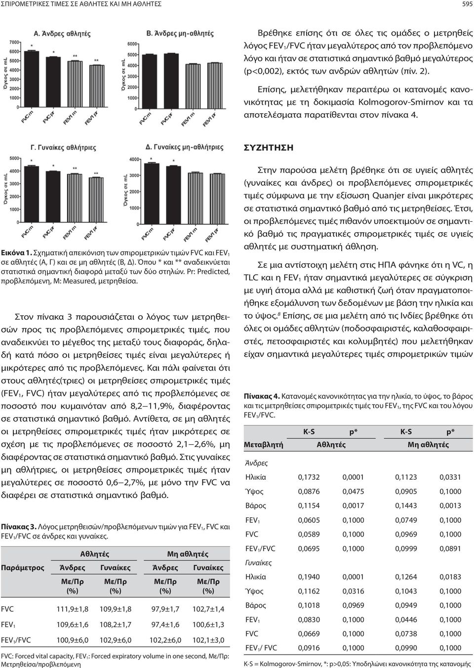 ΣΥΖΗΤΗΣΗ Εικόνα 1. Σχηματική απεικόνιση των σπιρομετρικών τιμών FVC και FEV 1 σε αθλητές (Α, Γ) και σε μη αθλητές (Β, Δ).