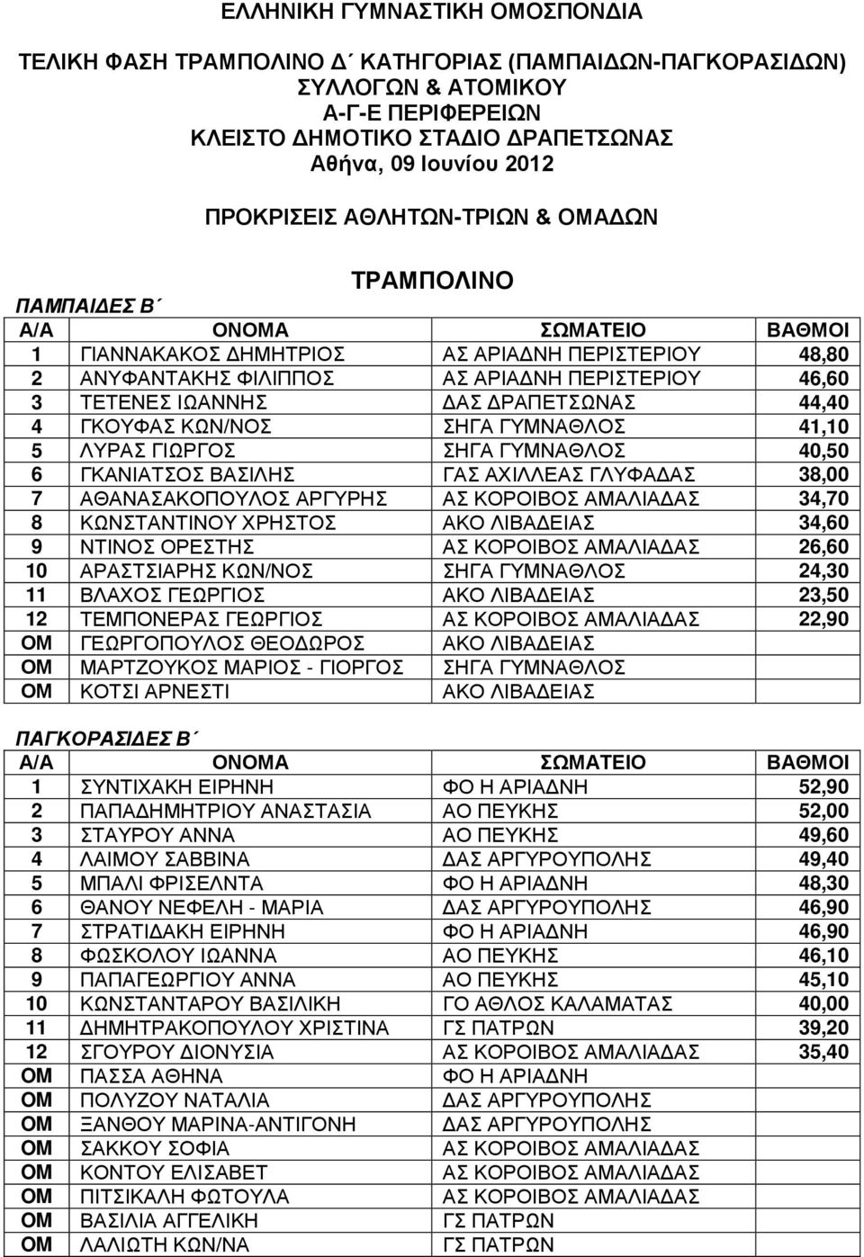 ΓΚΟΥΦΑΣ ΚΩΝ/ΝΟΣ ΣΗΓΑ ΓΥΜΝΑΘΛΟΣ 41,10 5 ΛΥΡΑΣ ΓΙΩΡΓΟΣ ΣΗΓΑ ΓΥΜΝΑΘΛΟΣ 40,50 6 ΓΚΑΝΙΑΤΣΟΣ ΒΑΣΙΛΗΣ ΓΑΣ ΑΧΙΛΛΕΑΣ ΓΛΥΦΑΔΑΣ 38,00 7 ΑΘΑΝΑΣΑΚΟΠΟΥΛΟΣ ΑΡΓΥΡΗΣ ΑΣ ΚΟΡΟΙΒΟΣ ΑΜΑΛΙΑΔΑΣ 34,70 8 ΚΩΝΣΤΑΝΤΙΝΟΥ ΧΡΗΣΤΟΣ