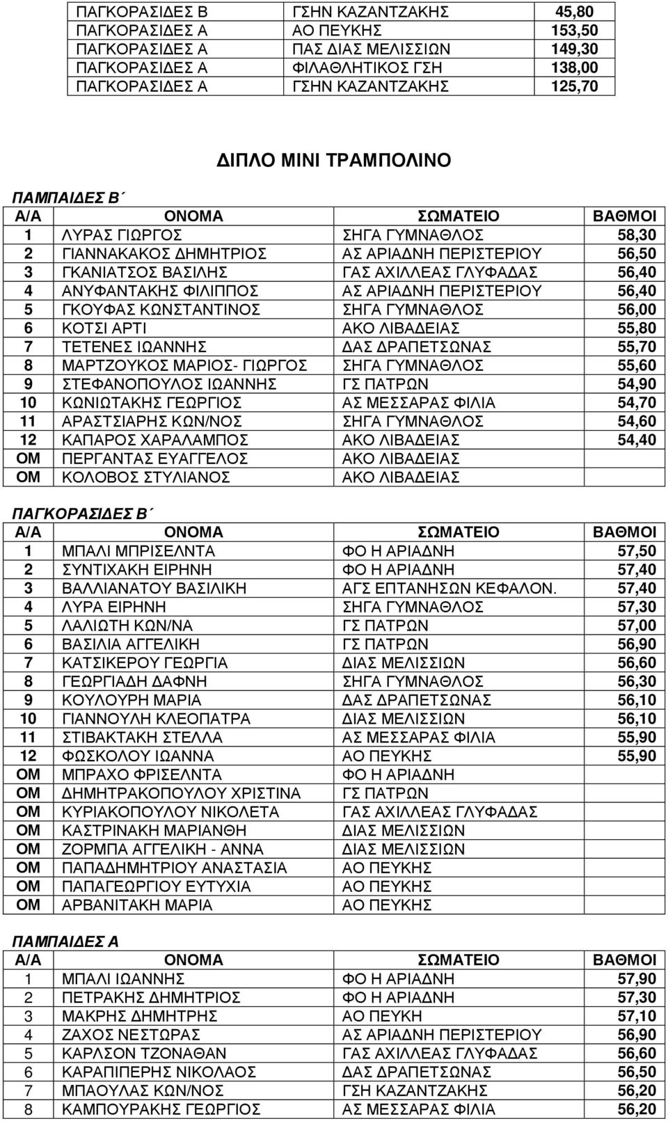 ΠΕΡΙΣΤΕΡΙΟΥ 56,40 5 ΓΚΟΥΦΑΣ ΚΩΝΣΤΑΝΤΙΝΟΣ ΣΗΓΑ ΓΥΜΝΑΘΛΟΣ 56,00 6 ΚΟΤΣΙ ΑΡΤΙ ΑΚΟ ΛΙΒΑΔΕΙΑΣ 55,80 7 ΤΕΤΕΝΕΣ ΙΩΑΝΝΗΣ ΔΑΣ ΔΡΑΠΕΤΣΩΝΑΣ 55,70 8 ΜΑΡΤΖΟΥΚΟΣ ΜΑΡΙΟΣ- ΓΙΩΡΓΟΣ ΣΗΓΑ ΓΥΜΝΑΘΛΟΣ 55,60 9