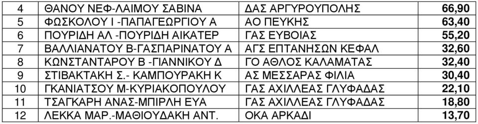 ΑΘΛΟΣ ΚΑΛΑΜΑΤΑΣ 32,40 9 ΣΤΙΒΑΚΤΑΚΗ Σ.