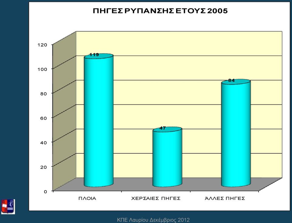 60 47 40 20 0 ΠΛΟΙΑ