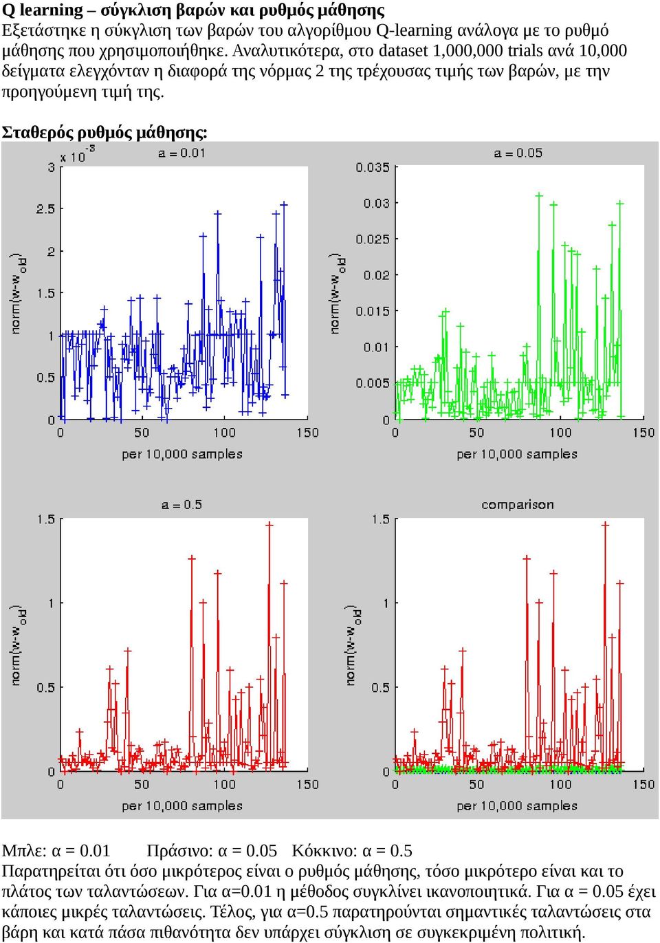 Σταθερός ρυθμός μάθησης: Μπλε: α = 0.01 Πράσινο: α = 0.05 Κόκκινο: α = 0.