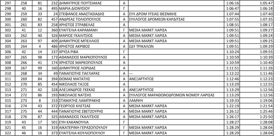 326 ΜΑΡΙΟΣ ΓΚΑΛΙΤΣΙΟΣ Α MEDIA MARKT ΛΑΡΙΣΑ 1:09:51 1:09:24 304 263 97 409 ΔΗΜΗΤΡΙΟΣ ΜΠΕΛΛΙΟΣ Α MEDIA MARKT ΛΑΡΙΣΑ 1:09:51 1:09:25 305 264 4 486 ΧΡΗΣΤΟΣ ΑΚΡΙΒΟΣ Α ΣΔΥ ΤΡΙΚΑΛΩΝ 1:09:51 1:09:29 306 42