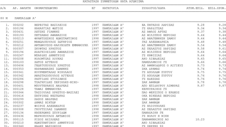 000193 ΠΕΤΣΑΒΑΣ ΑΘΑΝΑΣΙΟΣ 1997 ΠΑΜΠΑΙΔΩΝ Α' ΑΣ ΦΙΛΙΠΠΟΣ ΒΕΡΟΙΑΣ 9.44 9.44 5. 000213 ΦΡΑΝΤΖΕΣΚΟΣ ΚΩΝΣΤΑΝΤΙΝΟΣ 1998 ΠΑΜΠΑΙΔΩΝ Α' ΑΣ ΑΝΑΓΕΝΝΗΣΗ ΣΑΜΟΥ 9.44 9.44 6.