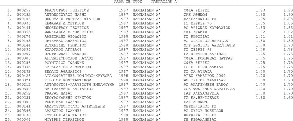 000441 ΜΠΟΣΚΟΓΛΟΥ ΓΕΩΡΓΙΟΣ 1997 ΠΑΜΠΑΙΔΩΝ Α' ΑΟ ΑΡΙΩΝΑΣ ΚΟΥΦΑΛΙΩΝ 1.83 1.83 6. 000355 ΜΑΝΔΡΑΒΕΛΗΣ ΔΗΜΗΤΡΙΟΣ 1997 ΠΑΜΠΑΙΔΩΝ Α' ΣΚΑ ΔΡΑΜΑΣ 1.82 1.82 7.