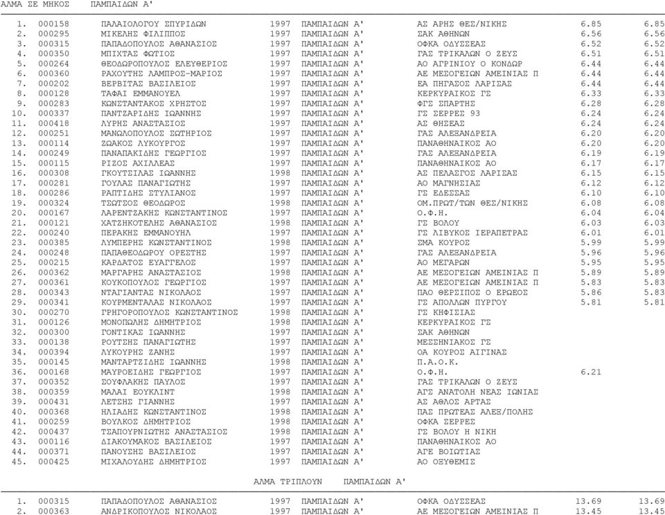 000264 ΘΕΟΔΩΡΟΠΟΥΛΟΣ ΕΛΕΥΘΕΡΙΟΣ 1997 ΠΑΜΠΑΙΔΩΝ Α' ΑΟ ΑΓΡΙΝΙΟΥ Ο ΚΟΝΔΩΡ 6.44 6.44 6. 000360 ΡΑΧΟΥΤΗΣ ΛΑΜΠΡΟΣ-ΜΑΡΙΟΣ 1997 ΠΑΜΠΑΙΔΩΝ Α' ΑΕ ΜΕΣΟΓΕΙΩΝ ΑΜΕΙΝΙΑΣ Π 6.44 6.44 7.